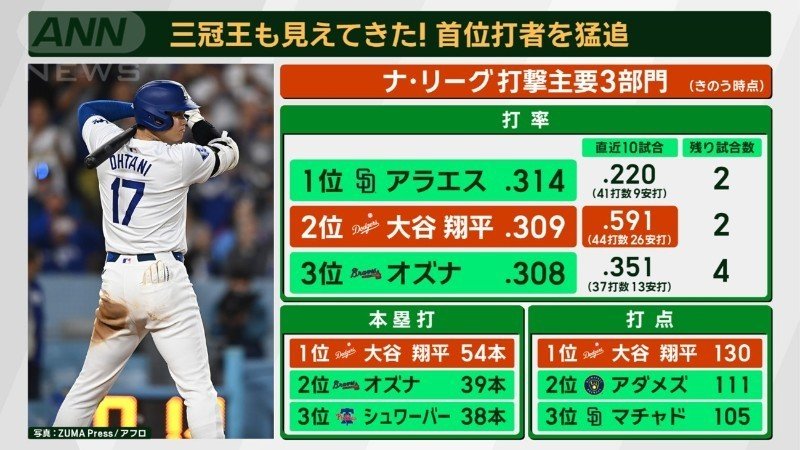 三冠王も見えてきた！首位打者を猛追