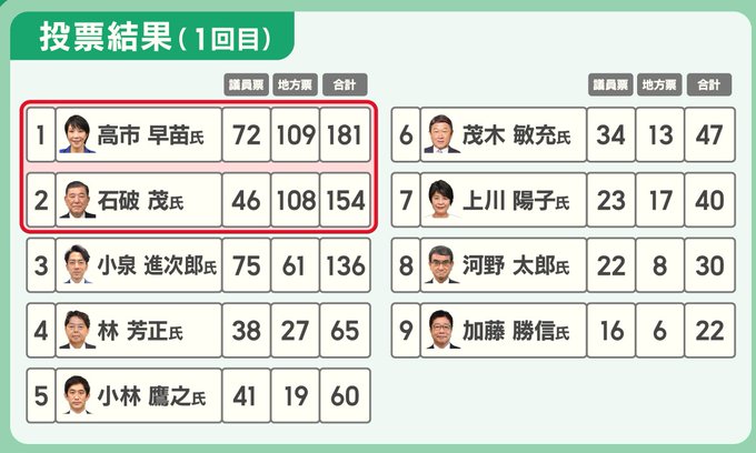 投票結果（１回目）