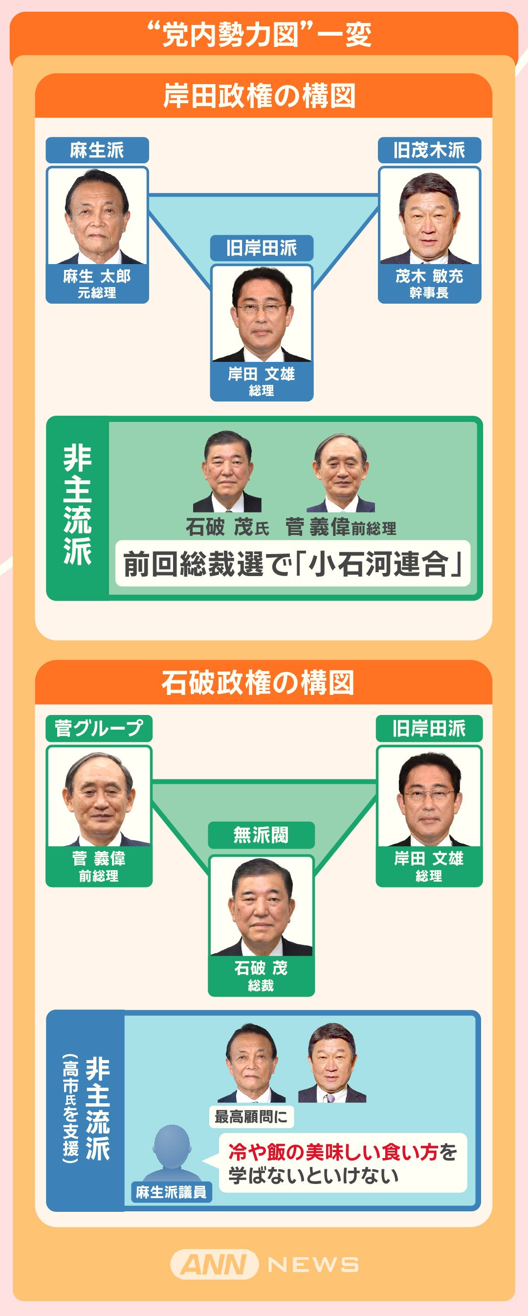 “党内勢力図”一変
