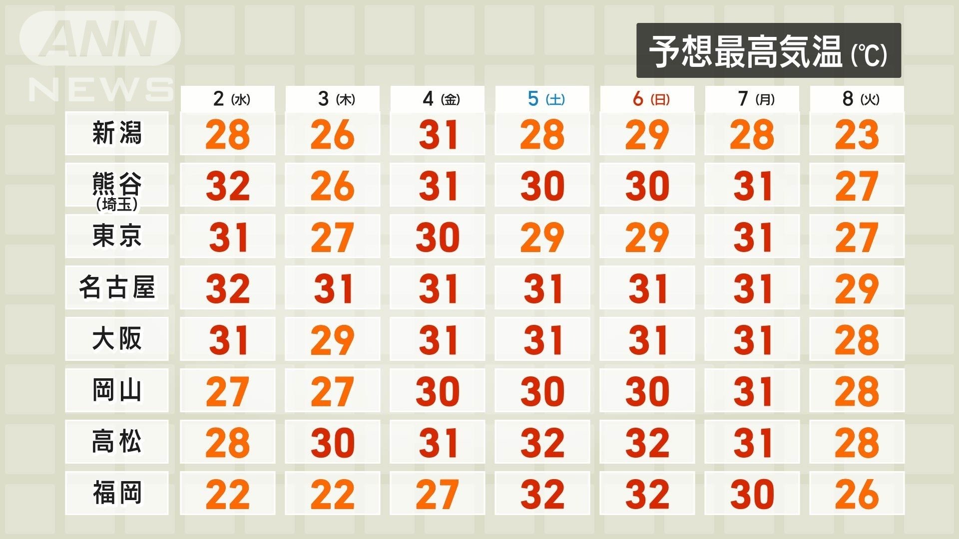 10月なのに真夏日　真夏日連続　真夏日続出