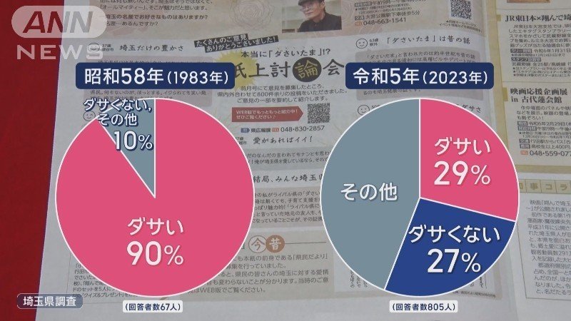 埼玉県「ダさいたま調査」