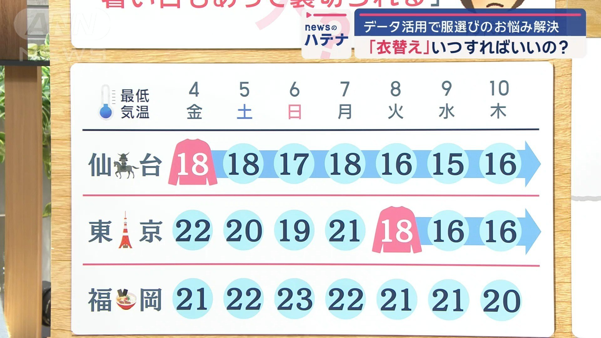 各地の気温は？