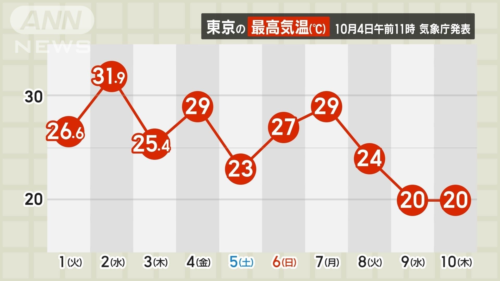 東京都心　10月の最高気温グラフ