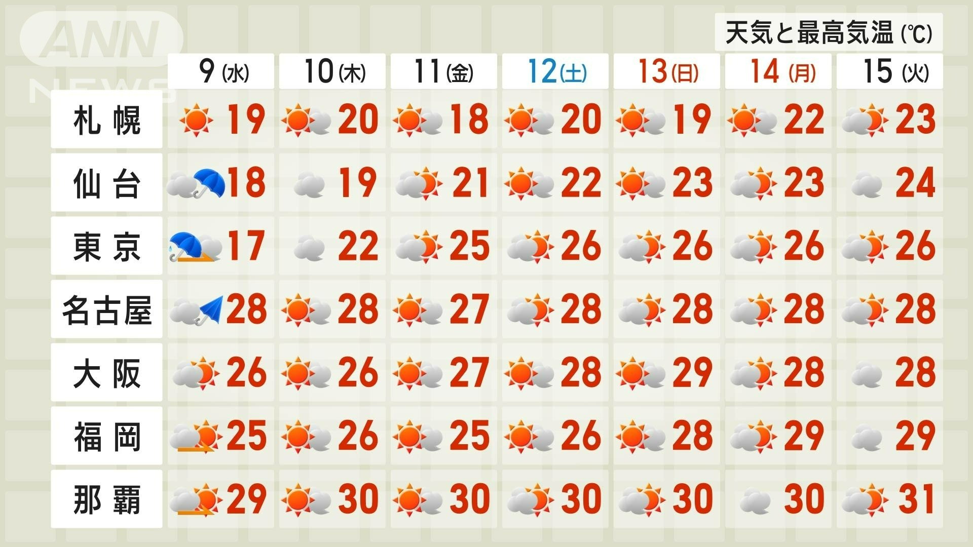 週間天気予報。週後半からは全国的に晴れのマーク