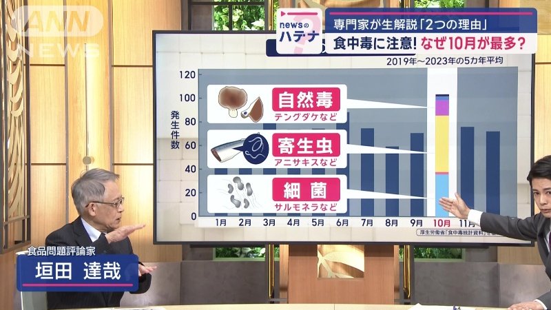 食品問題評論家の垣田達哉さん
