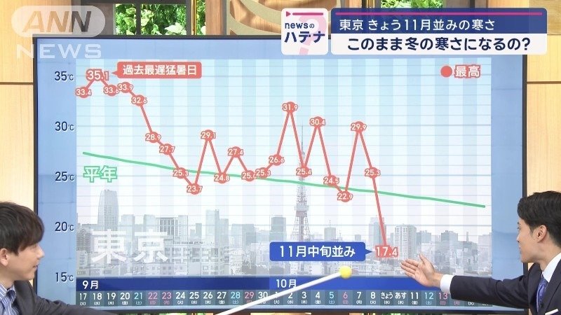 9日は17.4℃、11月中旬並みに
