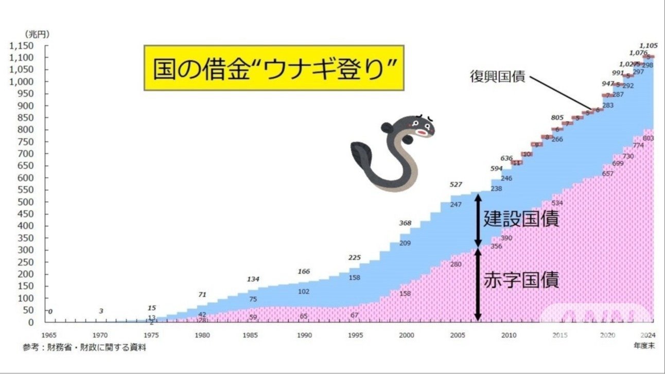 ますます増える国の借金