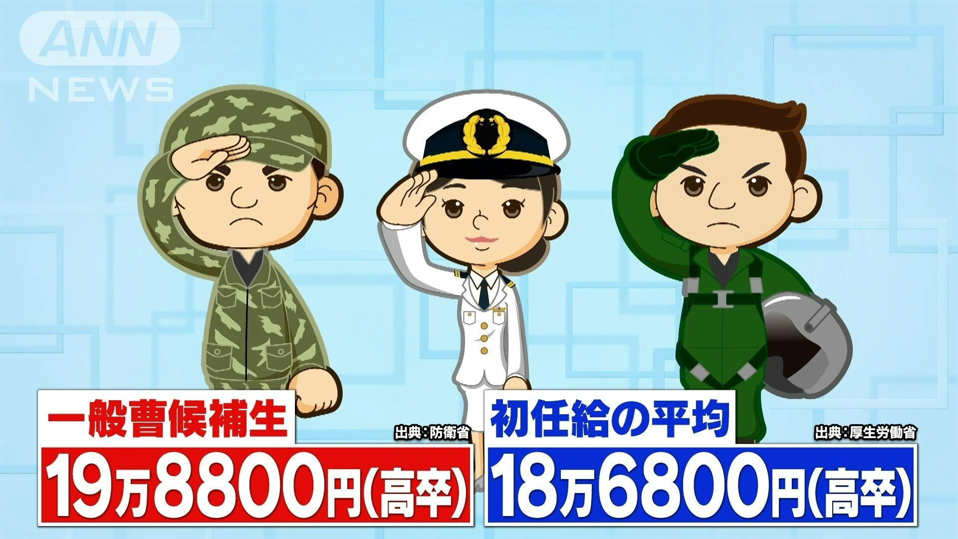 給料比較
