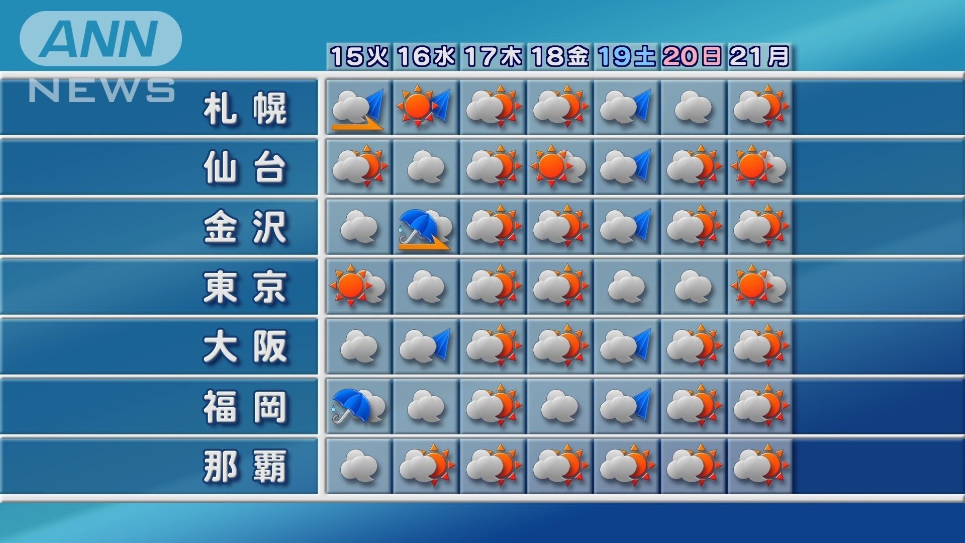 週間天気予報