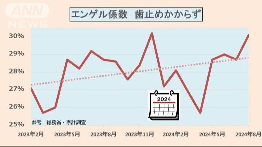 ますます“貧困”…エンゲル係数に歯止めかからず