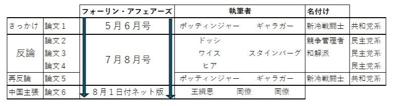 対中戦略をめぐる論争（フォーリン・アフェアーズ誌上）