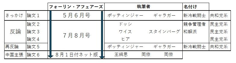 対中戦略をめぐる論争（フォーリン・アフェアーズ誌上）