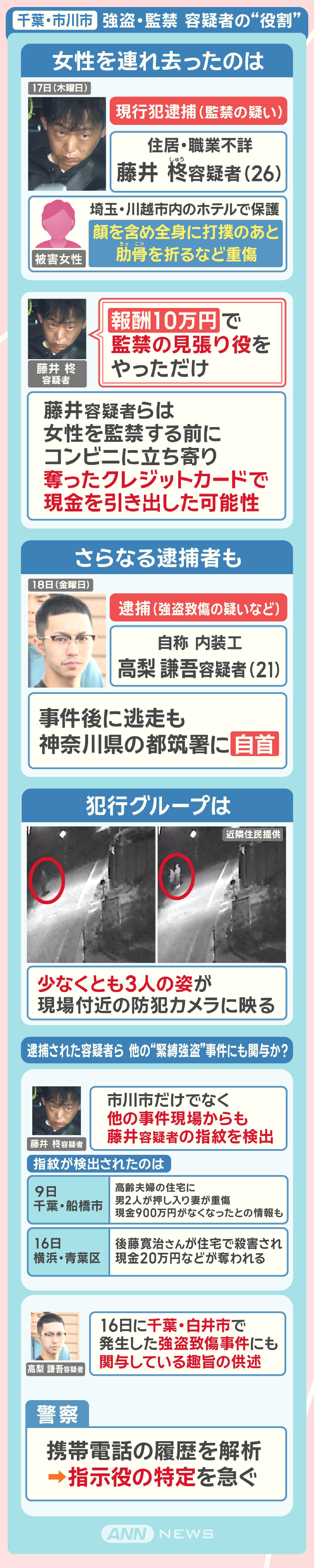 千葉・市川市 強盗・監禁 容疑者の“役割”