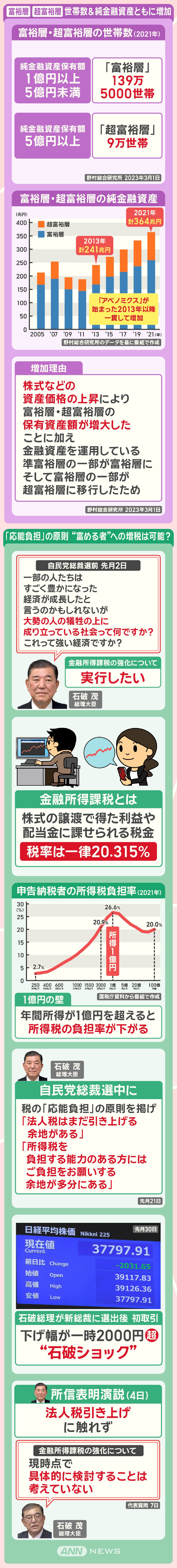 富裕層 超富裕層 世帯数＆純金融資産ともに増加
