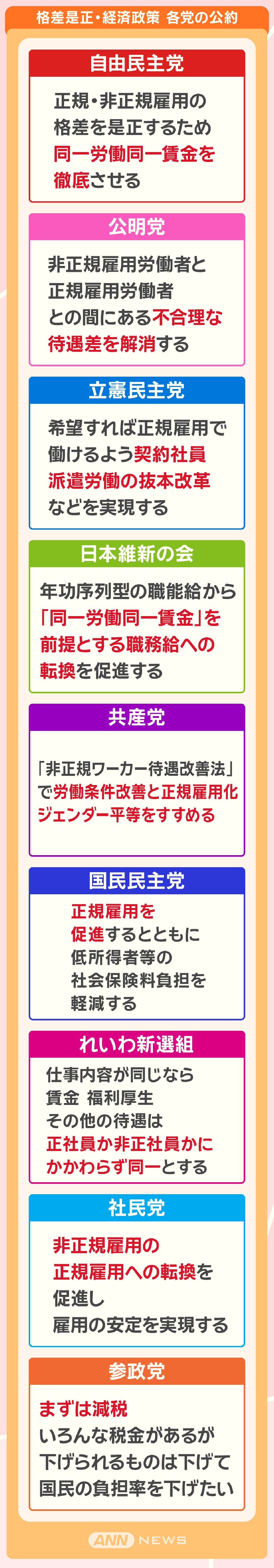 格差是正・経済政策 各党の公約