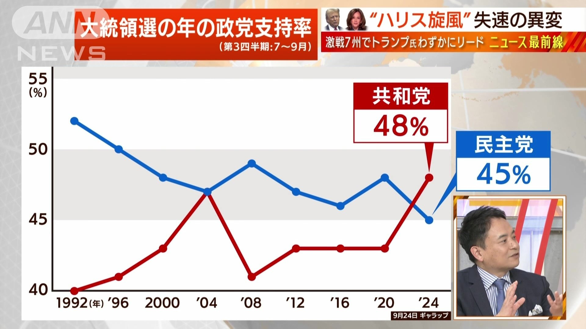 支持率の変化