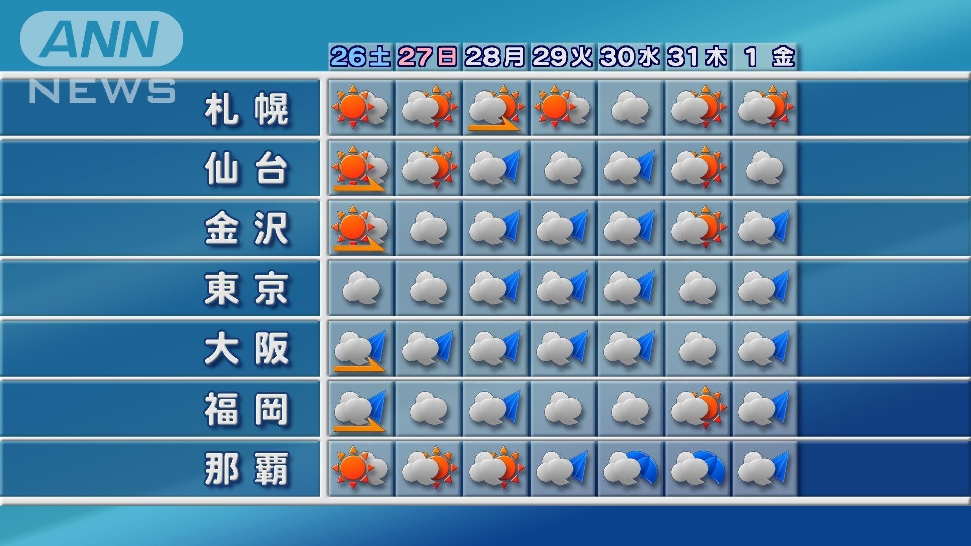 週間天気予報