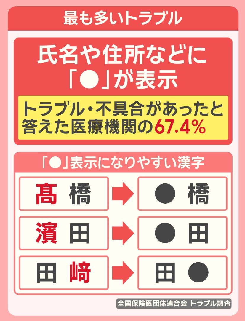 最も多いトラブル