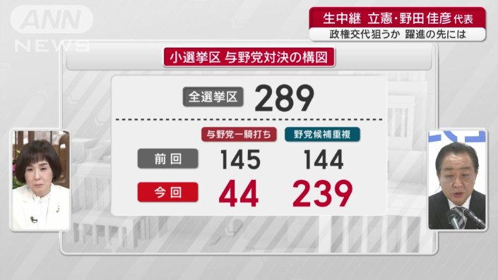 小選挙区　与野党対決の構図