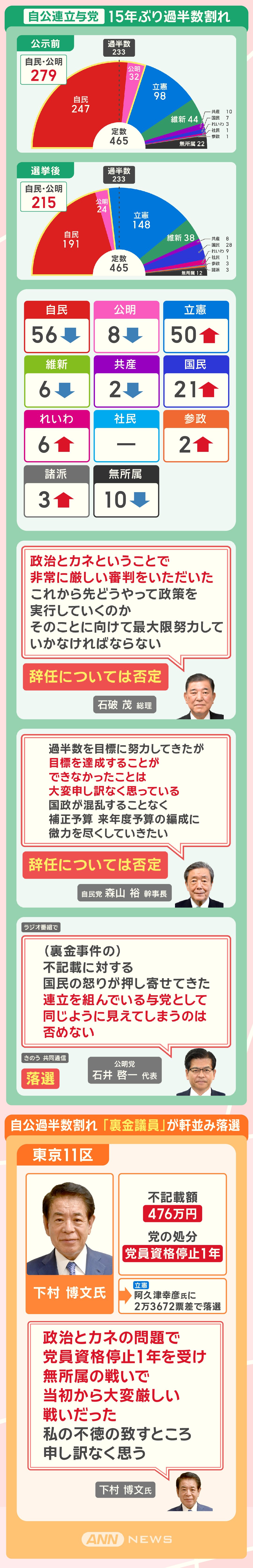 自公連立与党 15年ぶり過半数割れ
