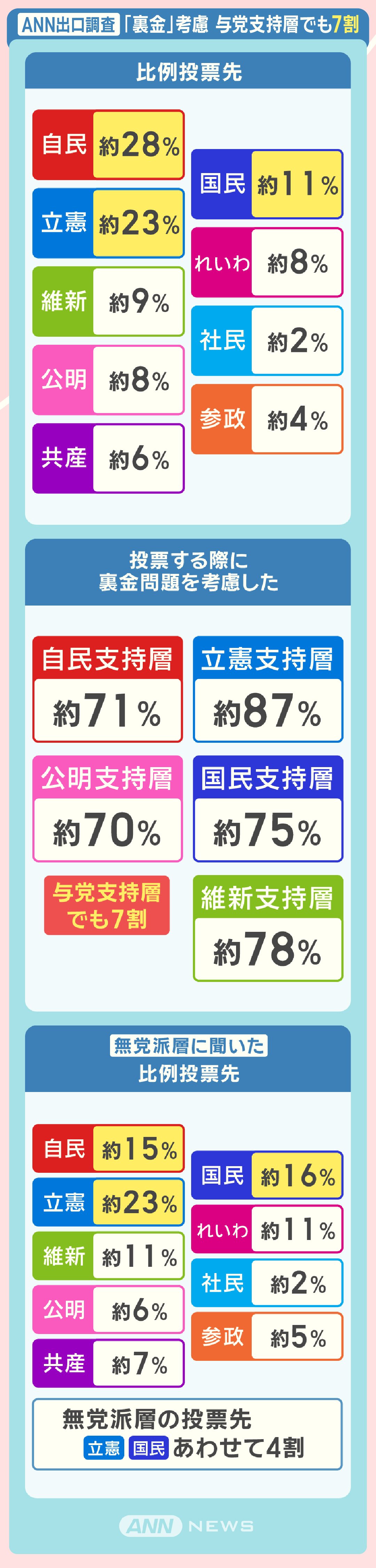 ANN出口調査 「裏金」考慮 与党支持層でも7割