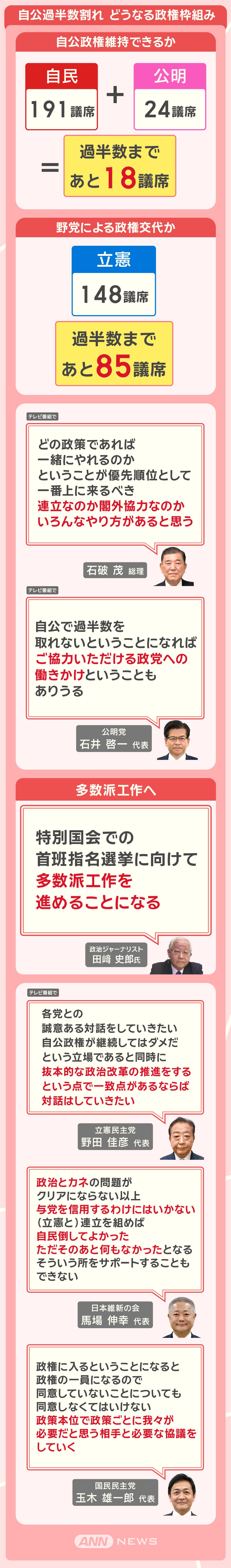 自公過半数割れ どうなる政権枠組み