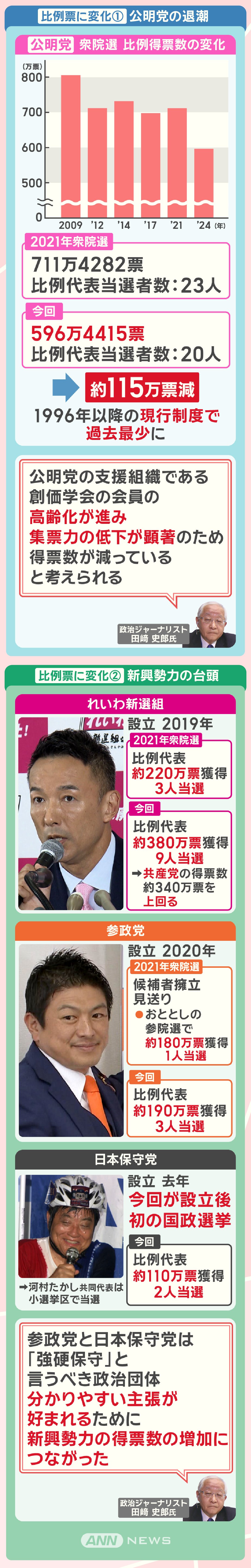 比例票に変化? 公明党の退潮