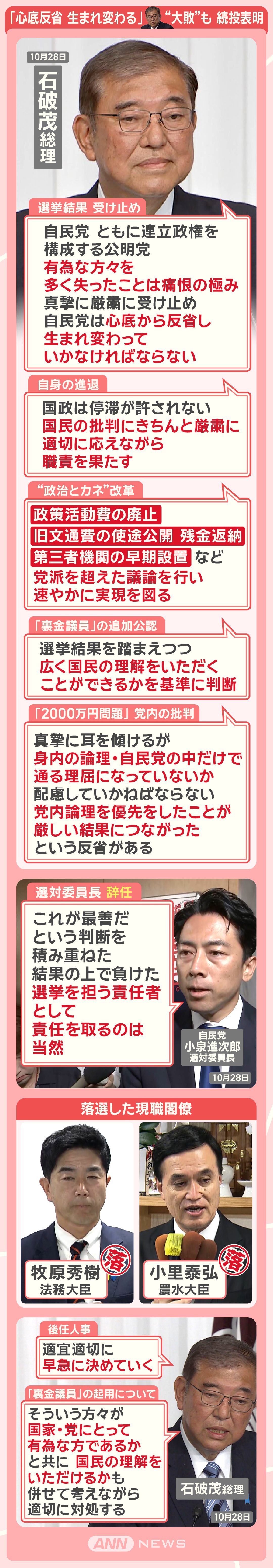 「心底反省 生まれ変わる」“大敗”も 続投表明