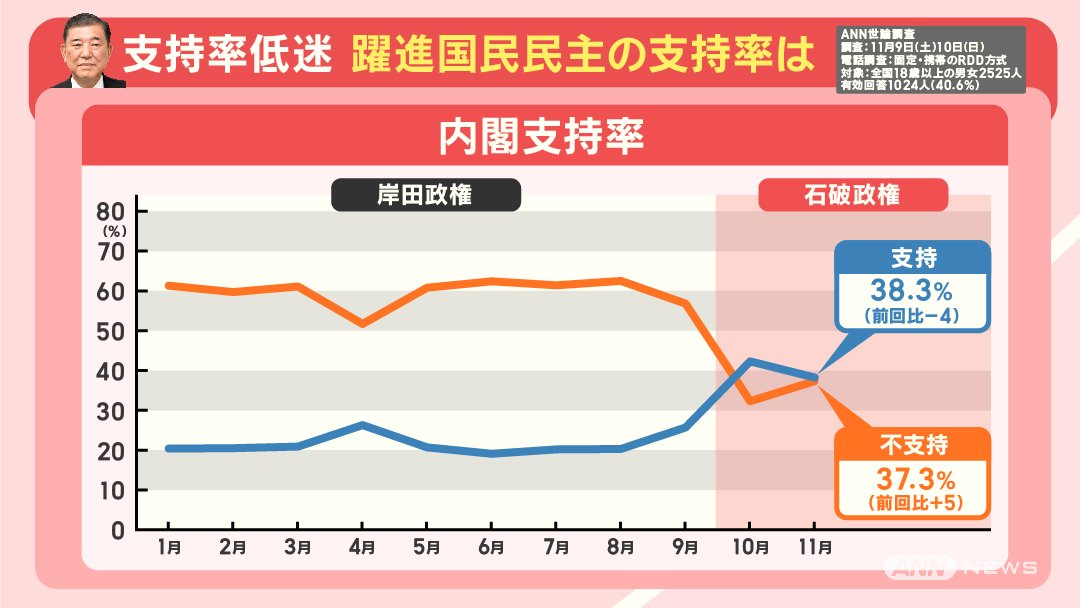 支持率低迷 躍進国民民主の支持率は