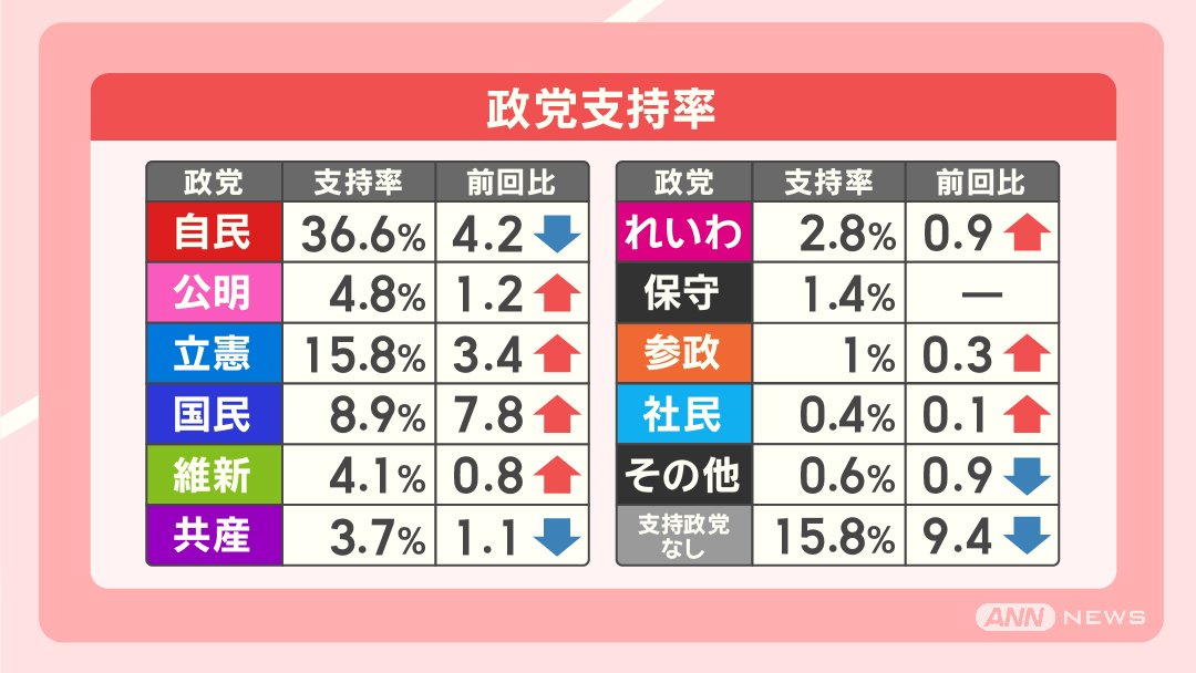 支持率低迷 躍進国民民主の支持率は