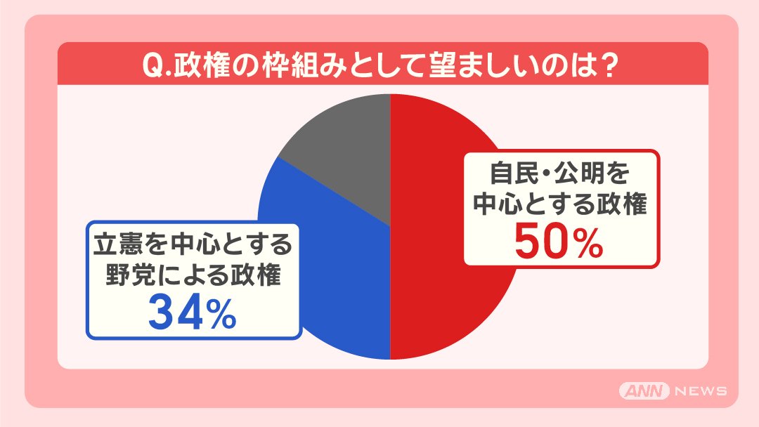 支持率低迷 躍進国民民主の支持率は