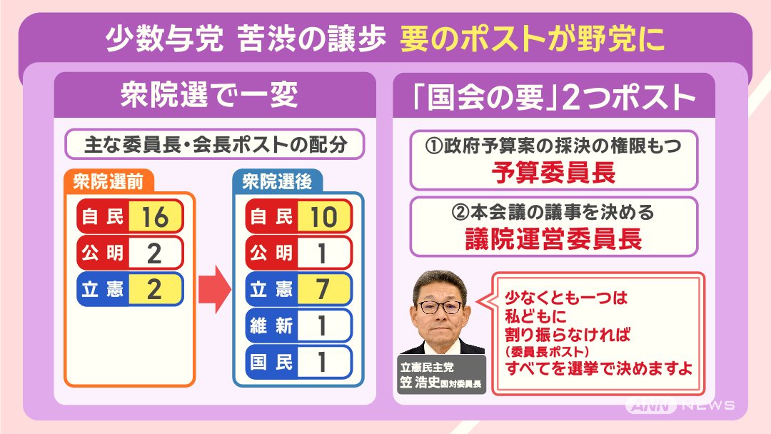 少数与党 苦渋の譲歩 要のポストが野党に