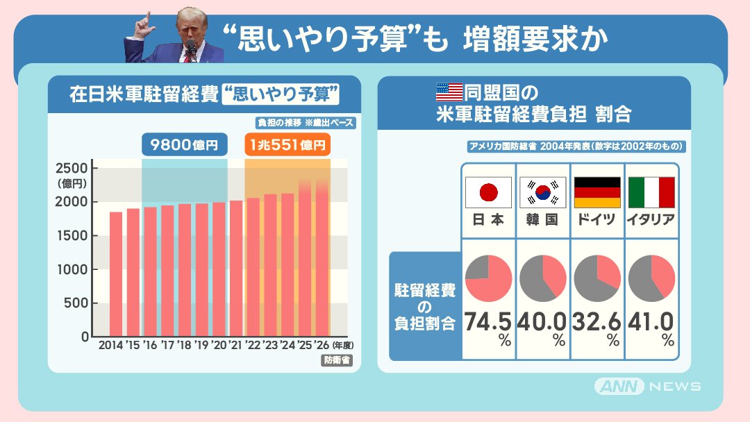 “思いやり予算”も 増額要求か