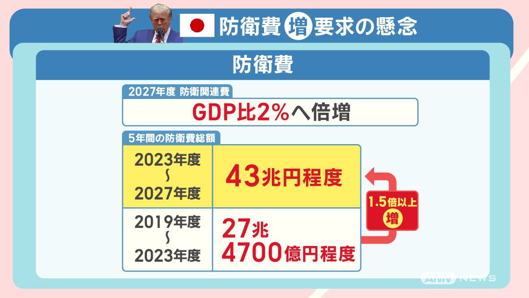 日本 防衛費 増 要求の懸念