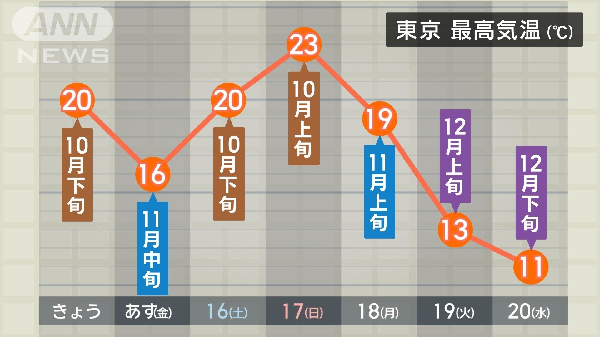 東京 最高気温グラフ
