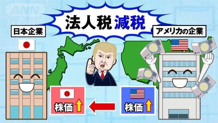 トランプ氏は法人税を減税すると言っている
