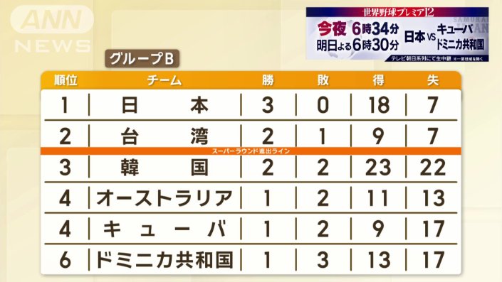 17日夜、キューバと対戦