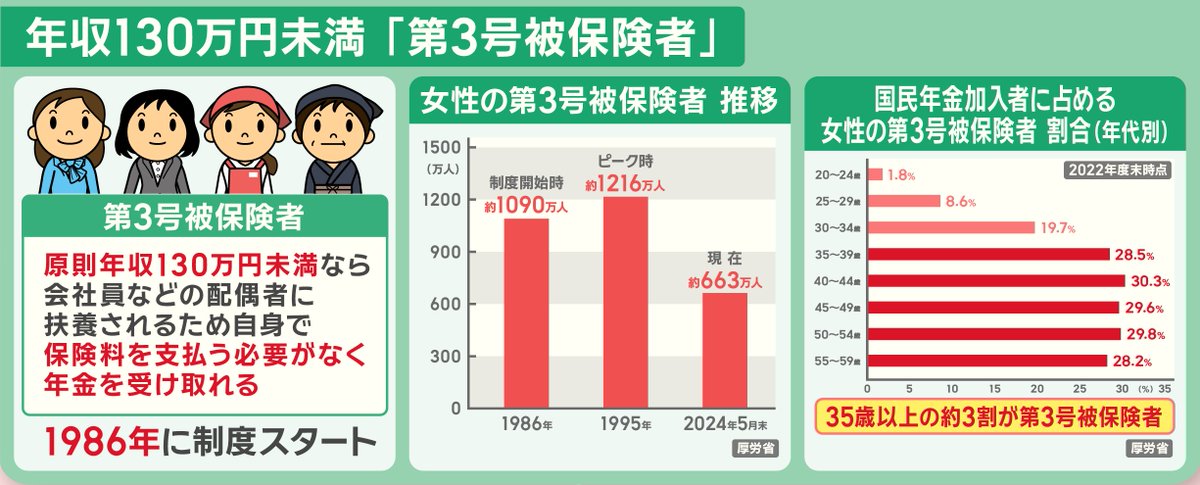 「第3号被保険者」