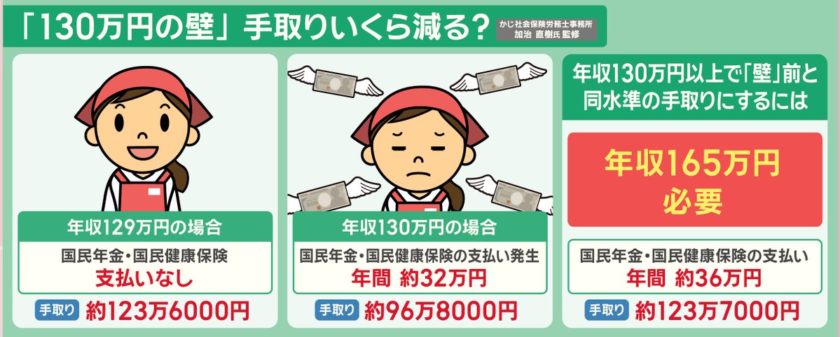 「130万円の壁」手取りいくら減る？