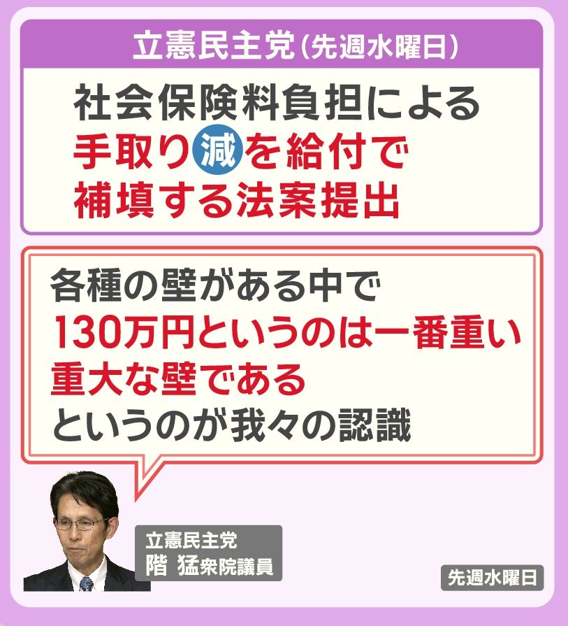 立憲民主党「130万円の壁」対策法案 国会に提出