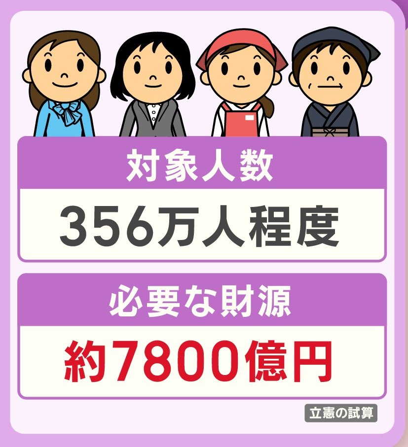 対象人数と財源