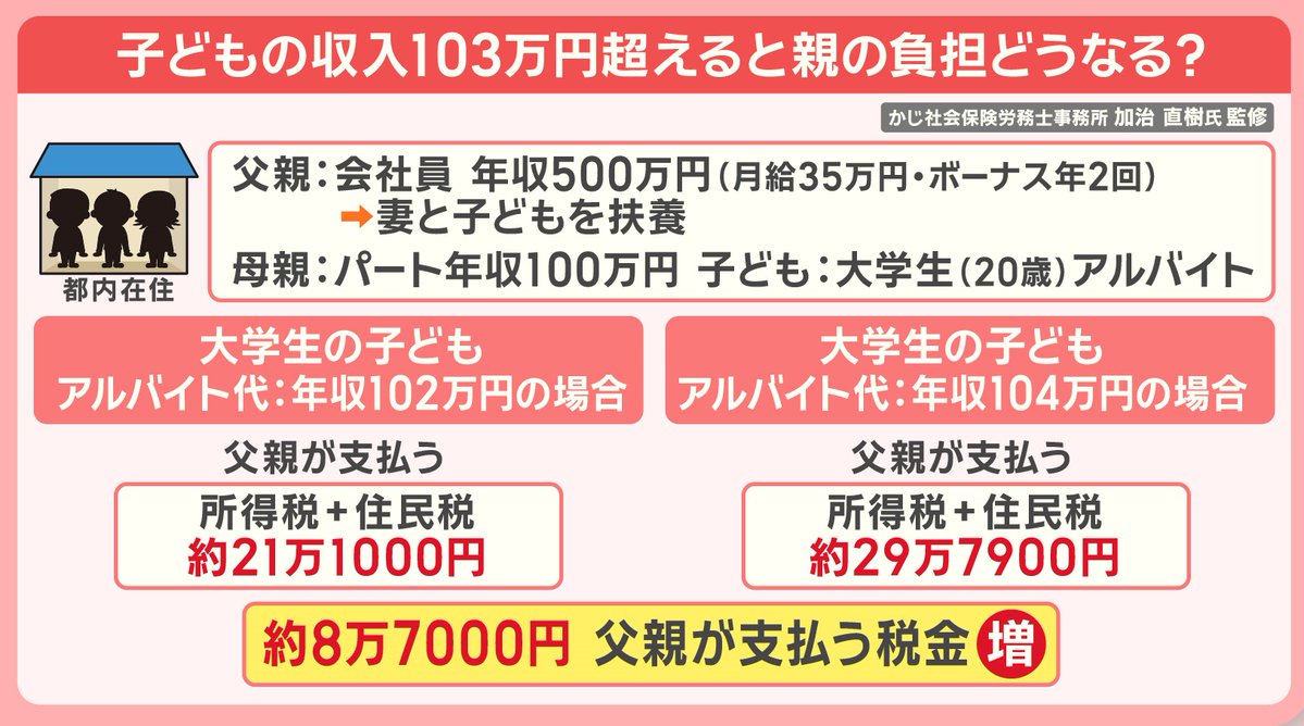 子どもの収入103万円超えると親の負担どうなる？