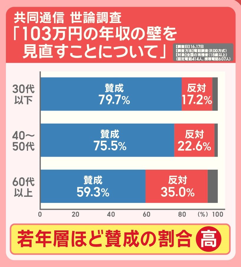 「103万円の年収の壁を見直すことについて」世論調査