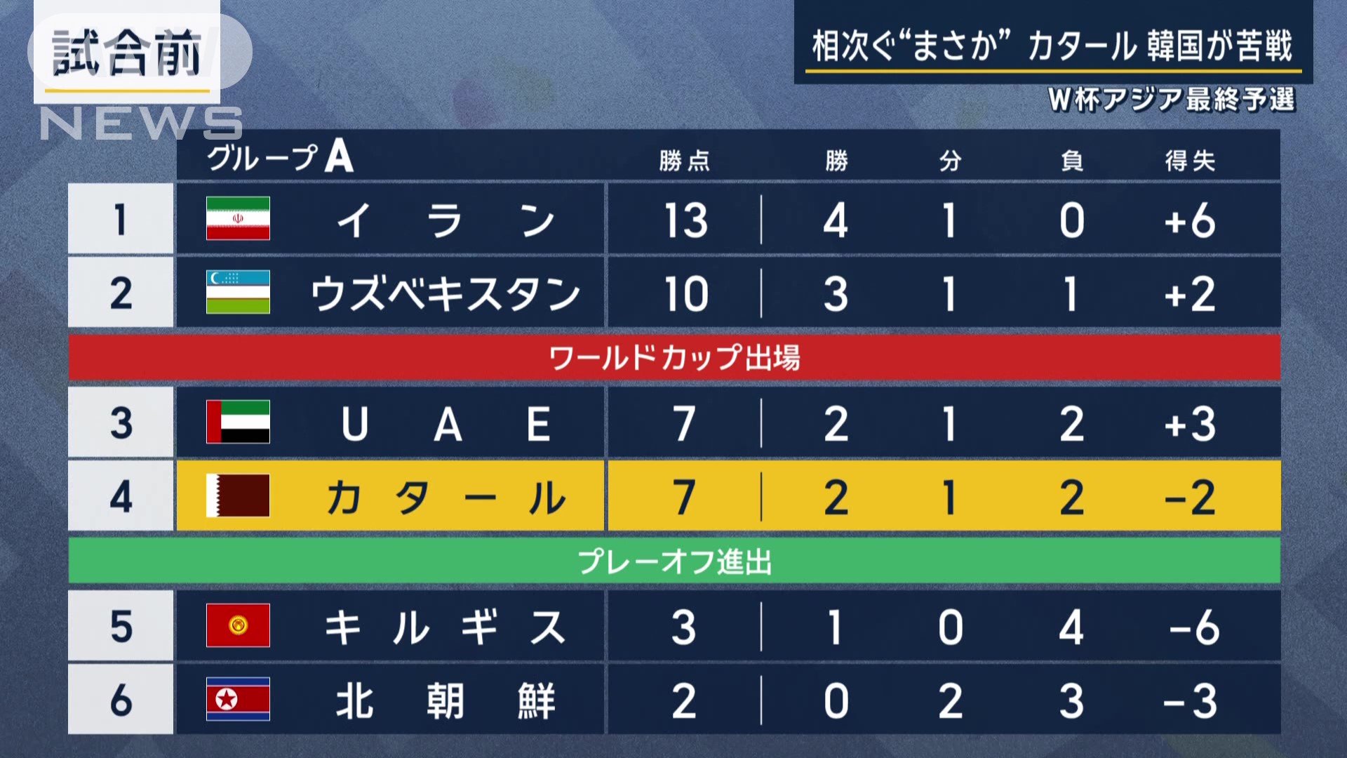 グループA