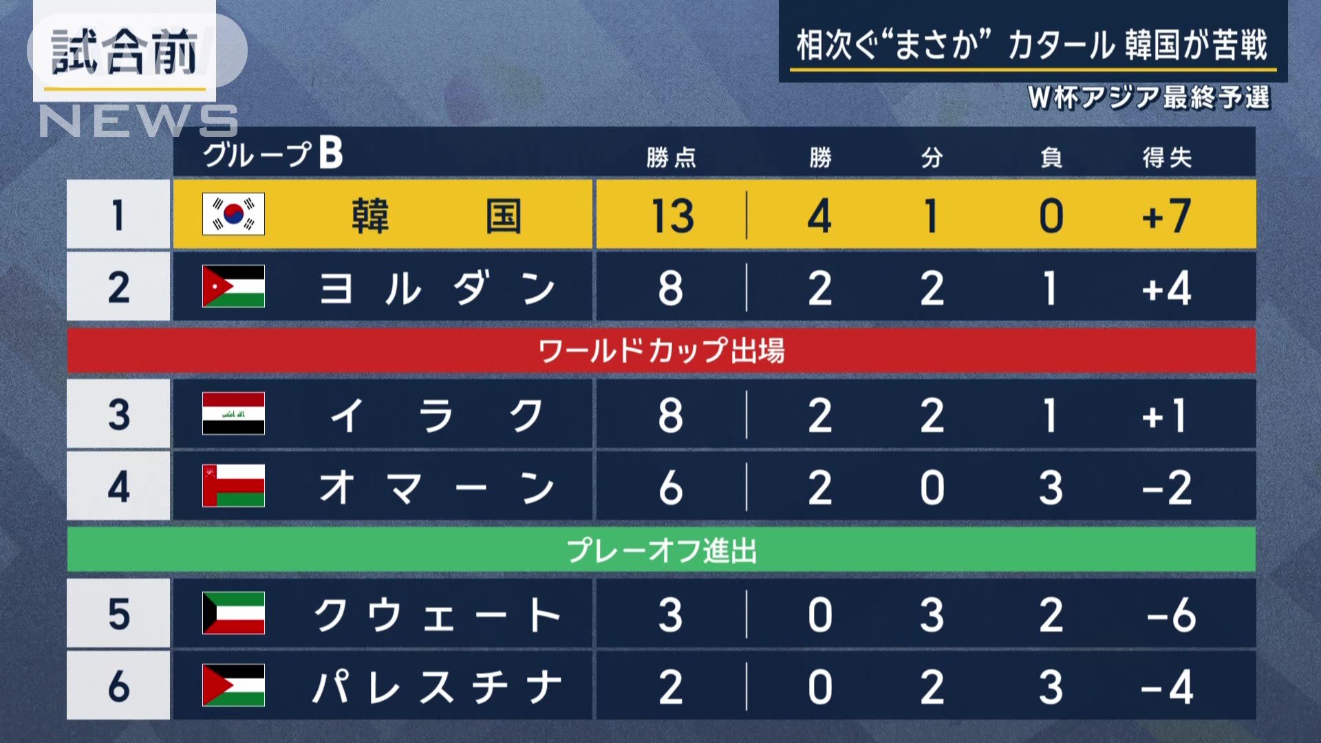 グループB