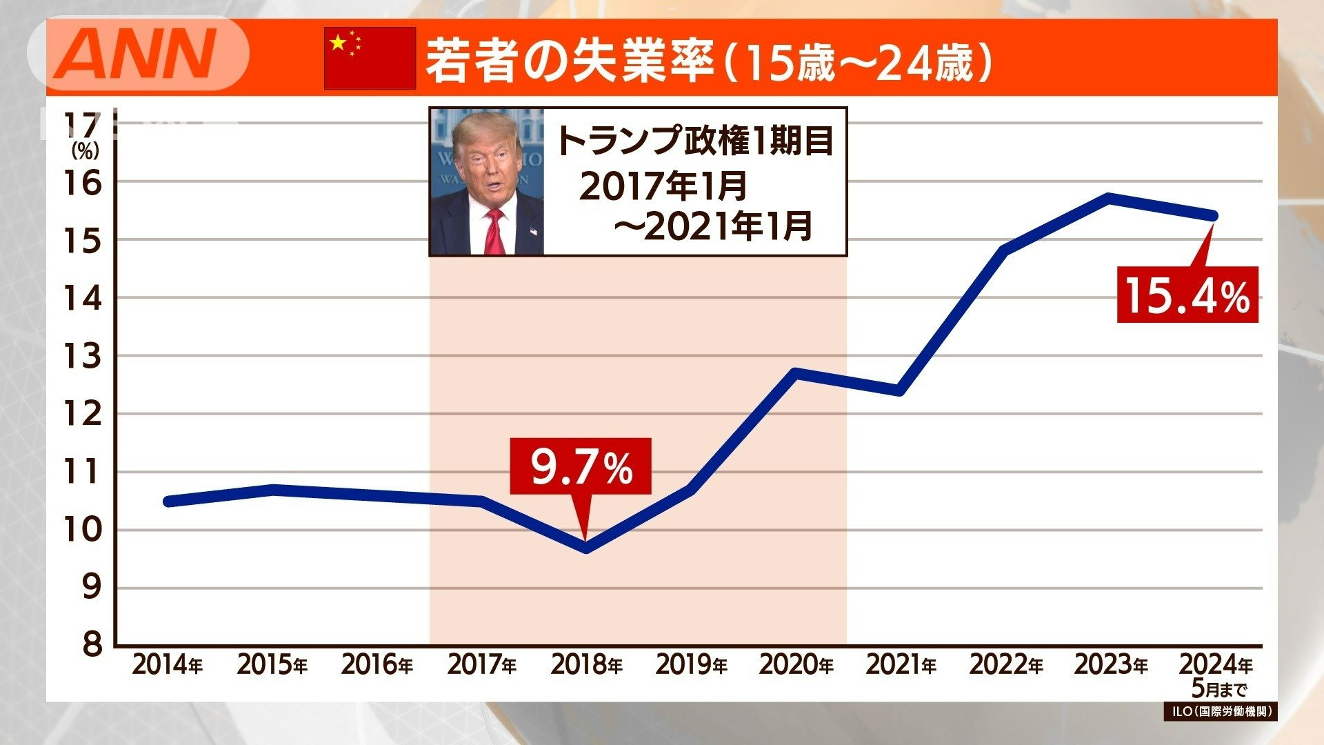 若者の失業率