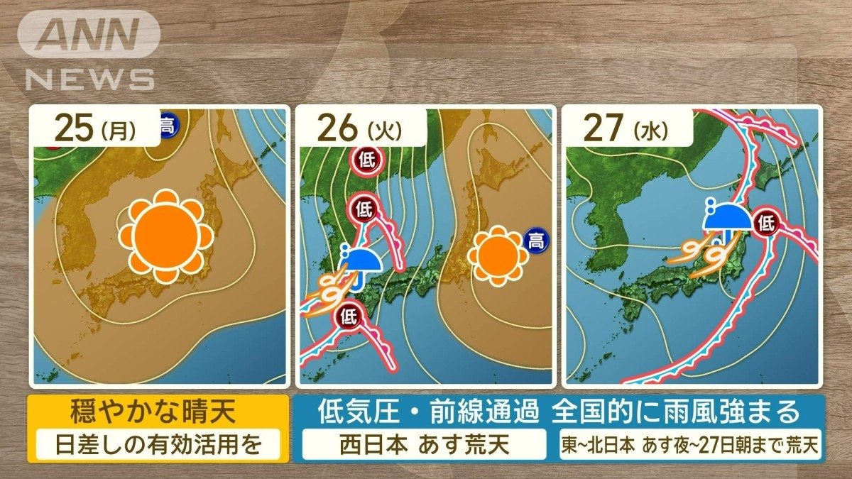 東京都心で再び20℃超え予想　北日本も一旦雪から雨に　11月最終週の天気は大荒れ