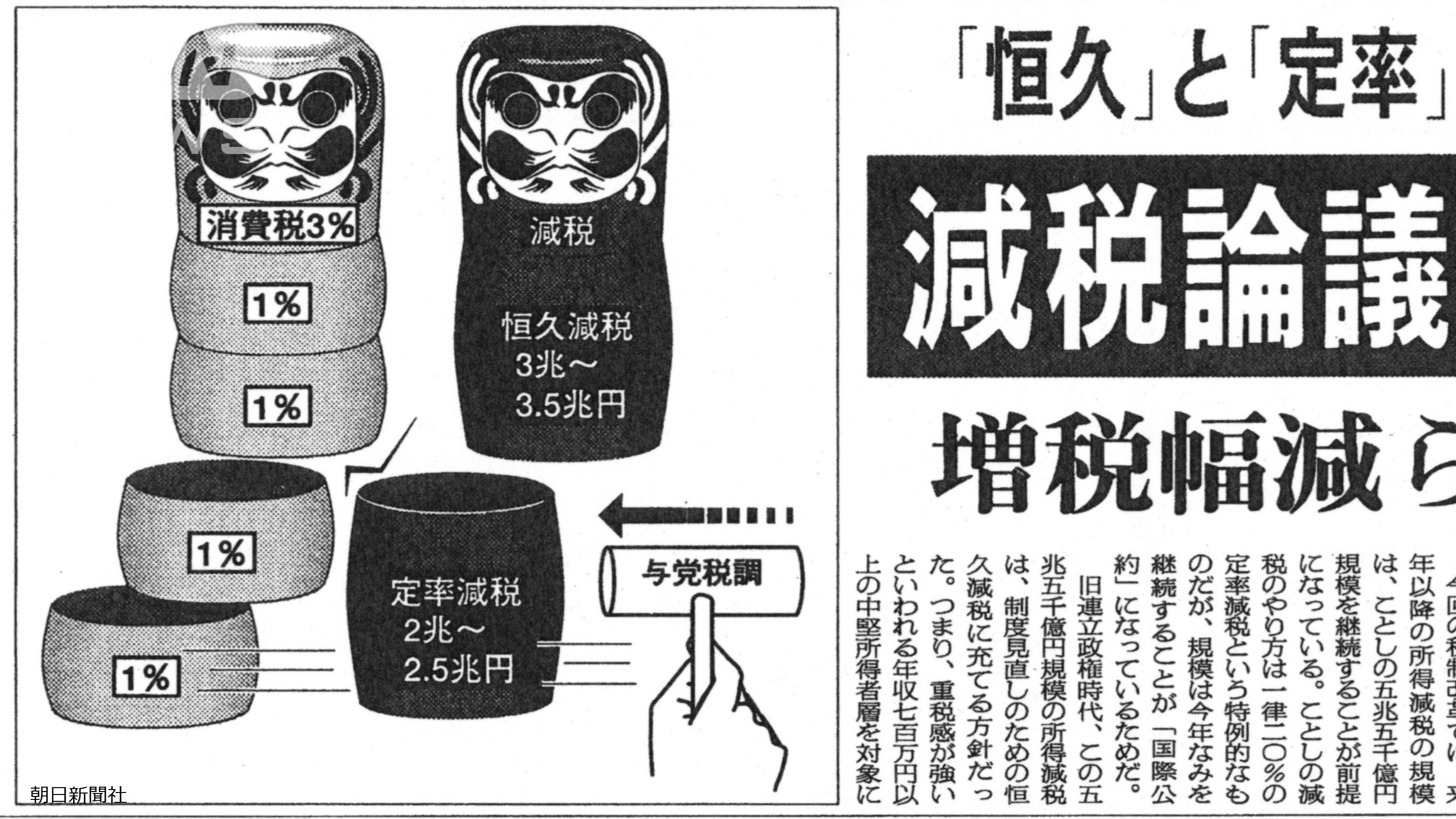減税と増税が一致で議論