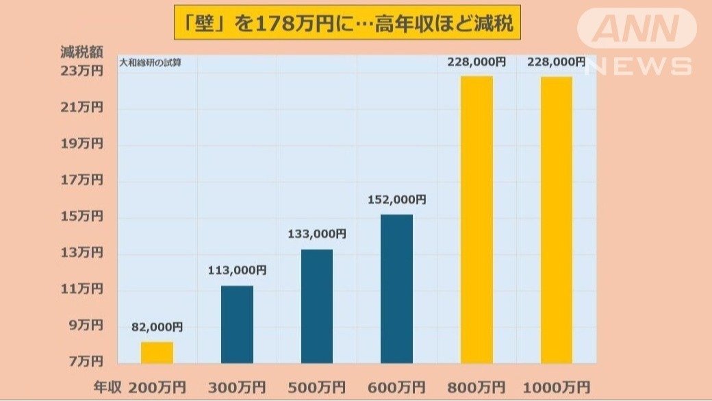 「壁」を178万円に…高収入ほど減税