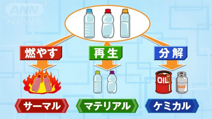 リサイクル3種